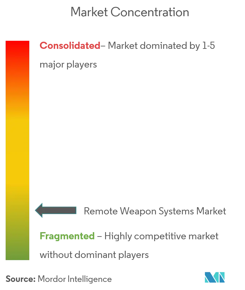 Marktkonzentration für Fernwaffensysteme