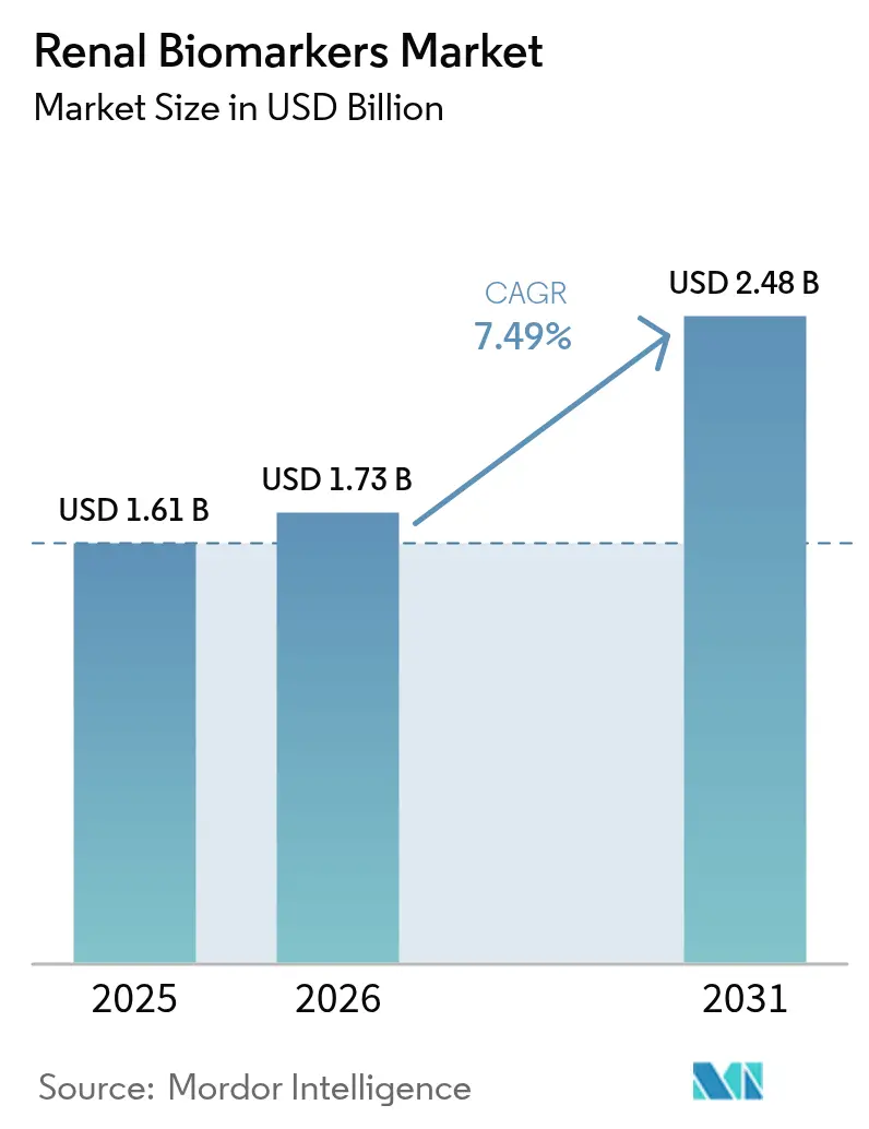 Renal Biomarkers Market (2025 - 2030)