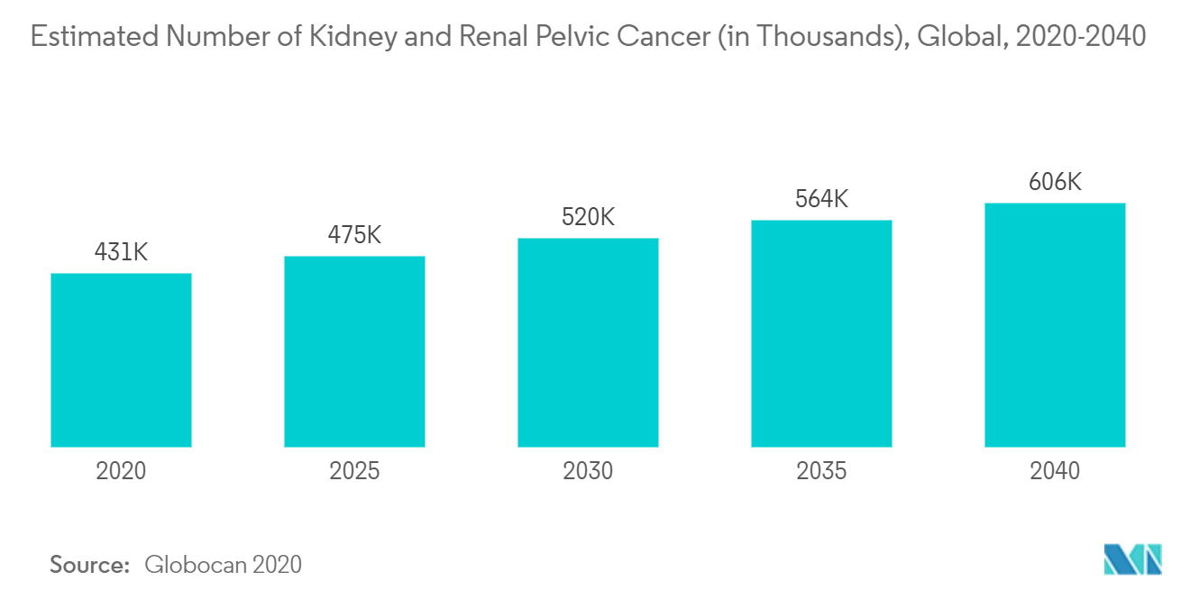 Estimated Number of Kidney and Renal Pelvic Cancer (in Thousands), Global, 2020-2040
