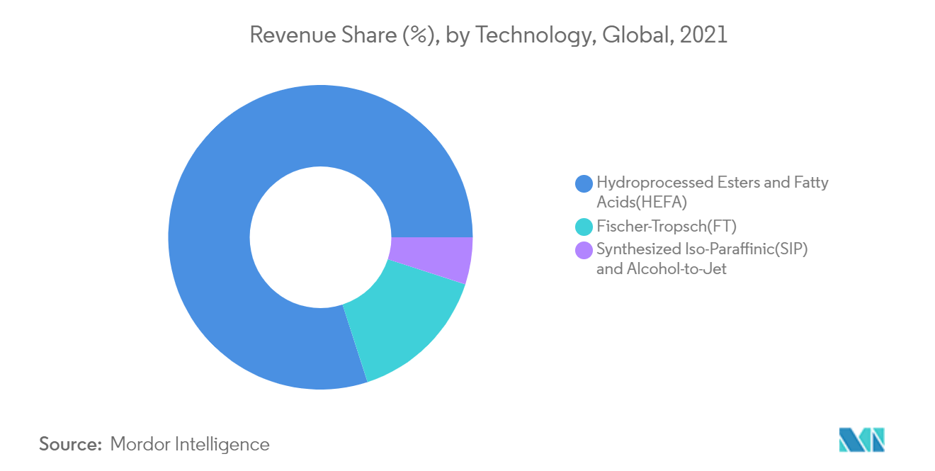 Renewable Aviation Fuel Market - Revenue Share by Technology