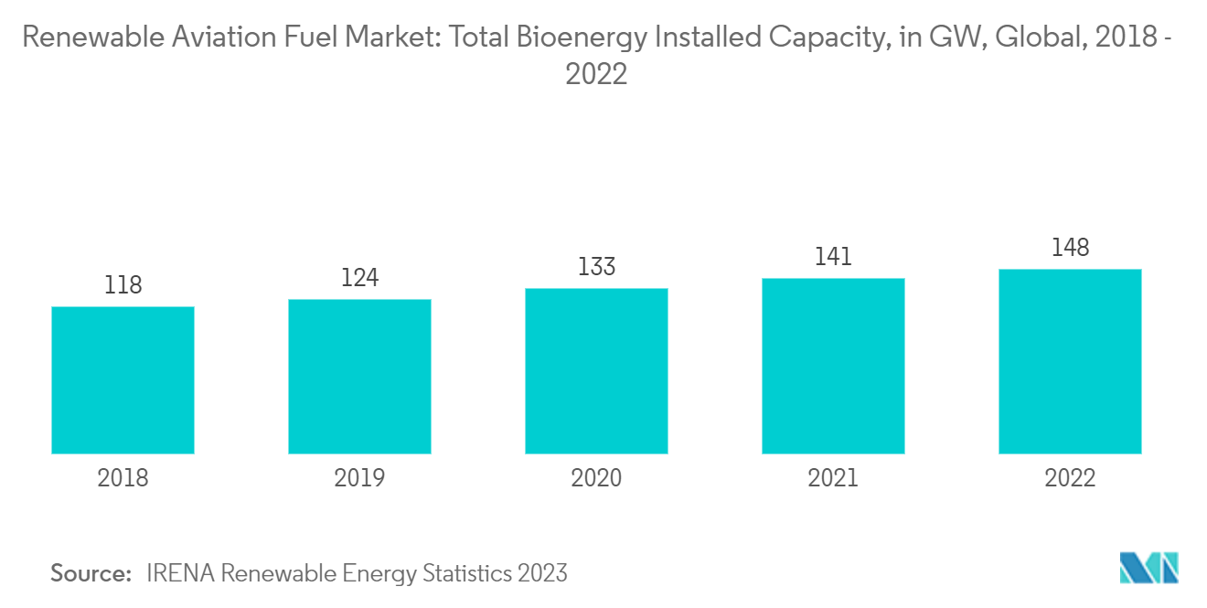Renewable Aviation Fuel Market: Total Bioenergy Installed Capacity, in GW, Global, 2018 - 2022