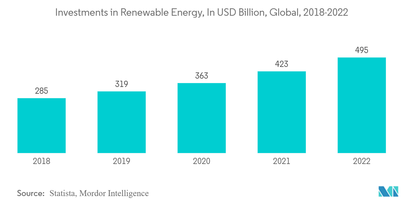 Renewable Energy Insurance Market : Investments in Renewable Energy, In USD Billion, Global, 2018-2022