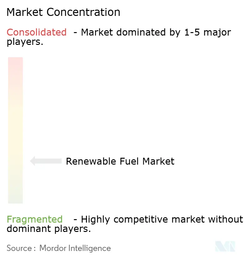 Renewable Fuel Market