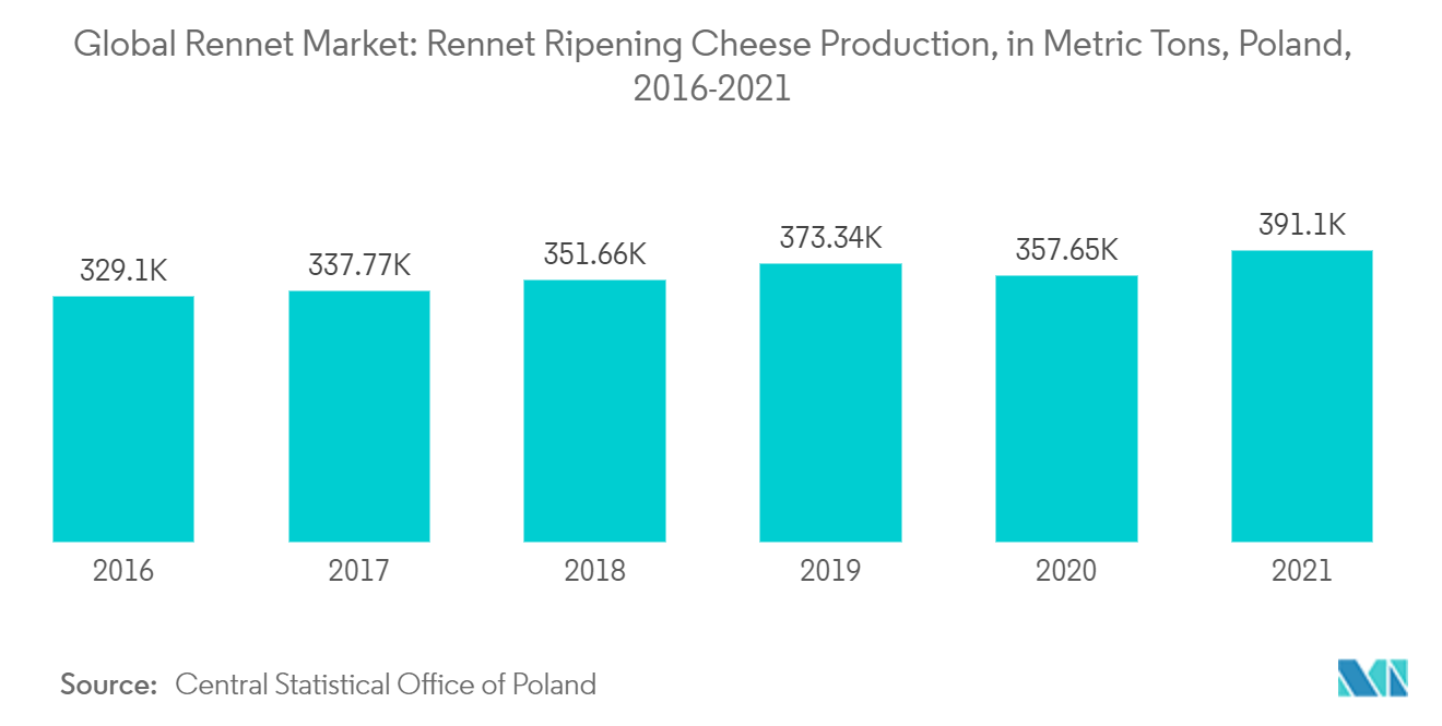 凝乳酶市场：凝乳酶成熟奶酪生产，波兰公吨，2016-2021