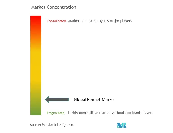 科。 Hansen Holding AS、International Flavors Fragrances Inc. (IFF)、Sacco SRL、Koninklijke DSM NV 和 AFFCO