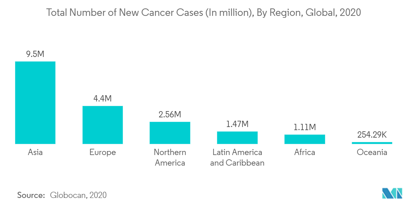 Reporter Gene Assay Market : Total Number of New Cancer Cases (In million), By Region, Global, 2020