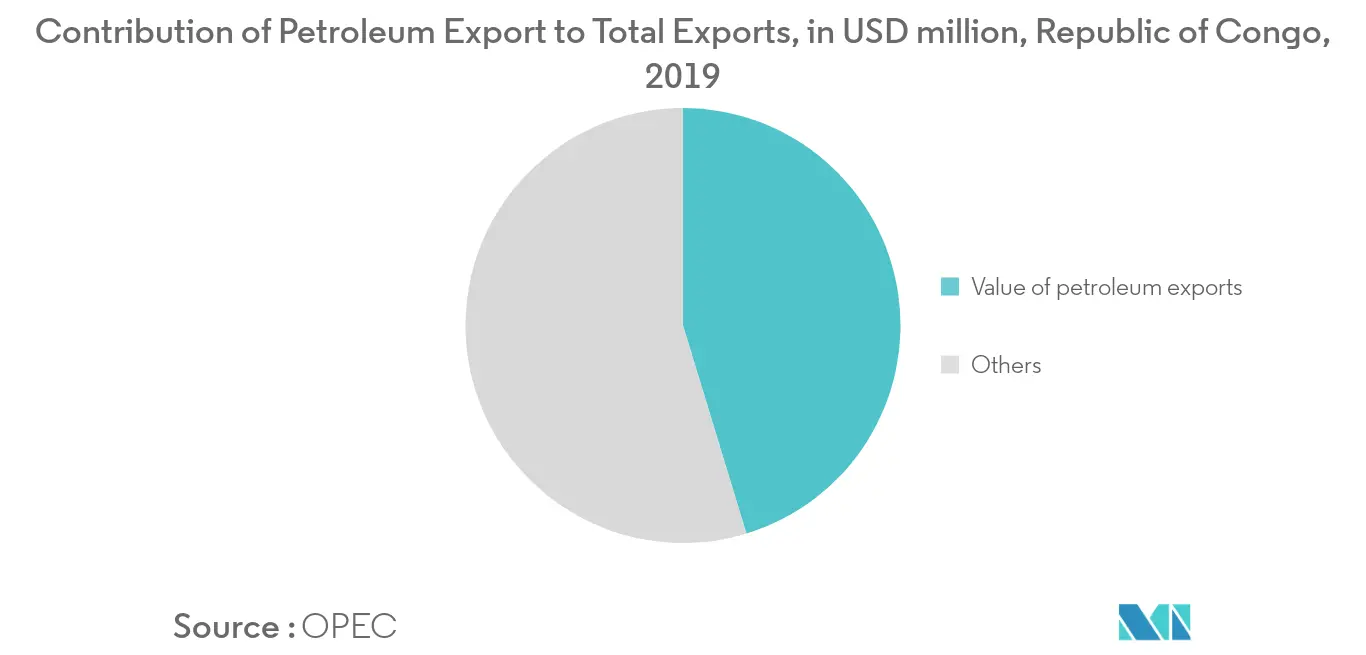 Contribution of Petroleum Export to Total Exports
