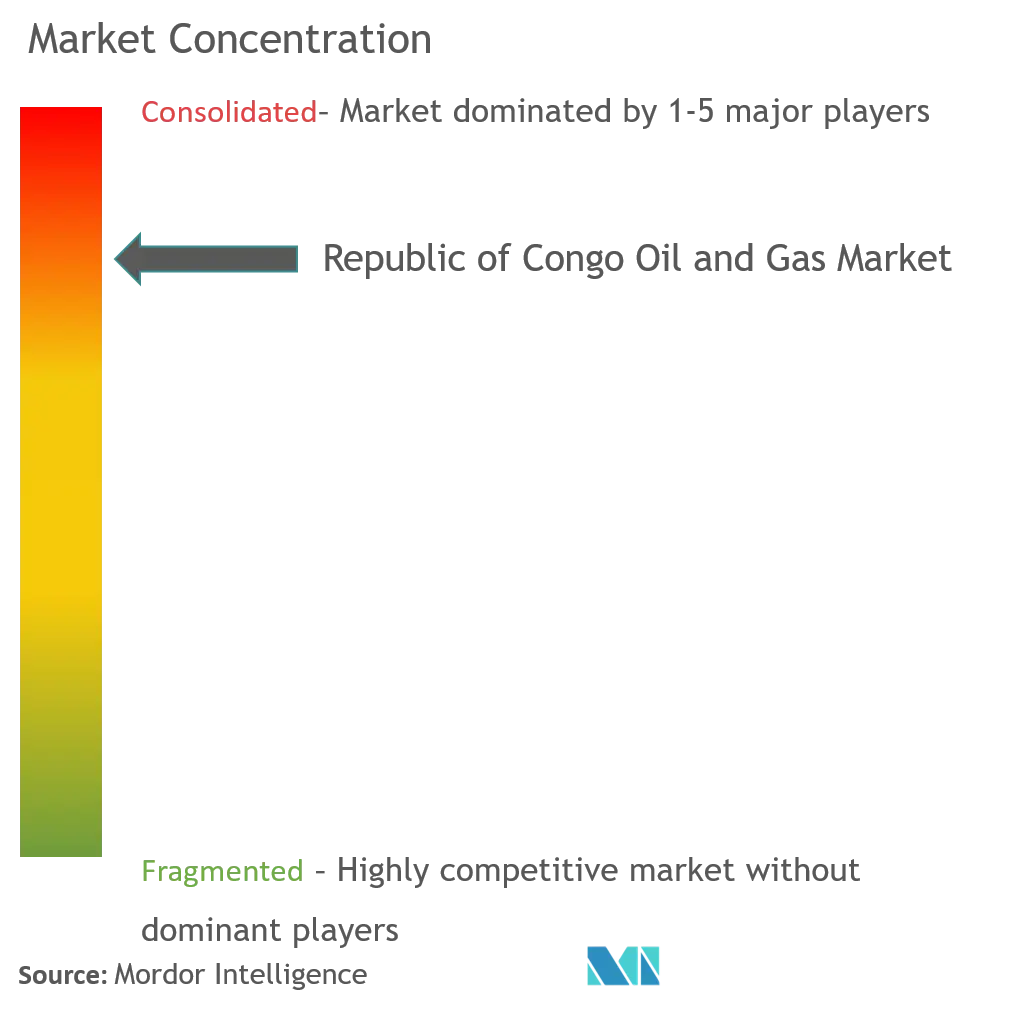 République du Congo Pétrole et GazConcentration du marché