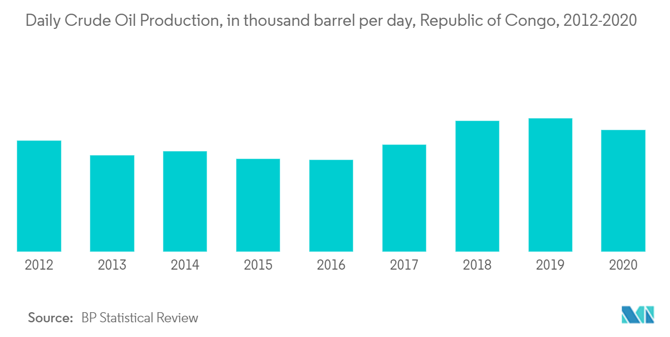 Republic of Congo Renewable Energy Market- Daily Crude Oil Production