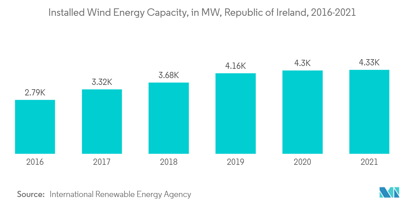 Republic of Ireland Renewable Energy Market: Installed Wind Energy Capacity, in MW, Republic of Ireland, 2016-2021