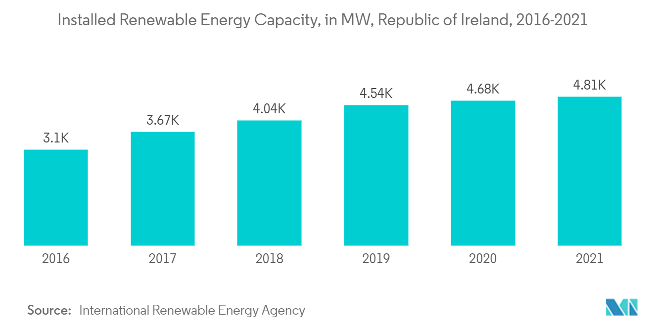 Republic of Ireland Renewable Energy Market: Installed Renewable Energy Capacity, in MW, Republic of Ireland, 2016-2021