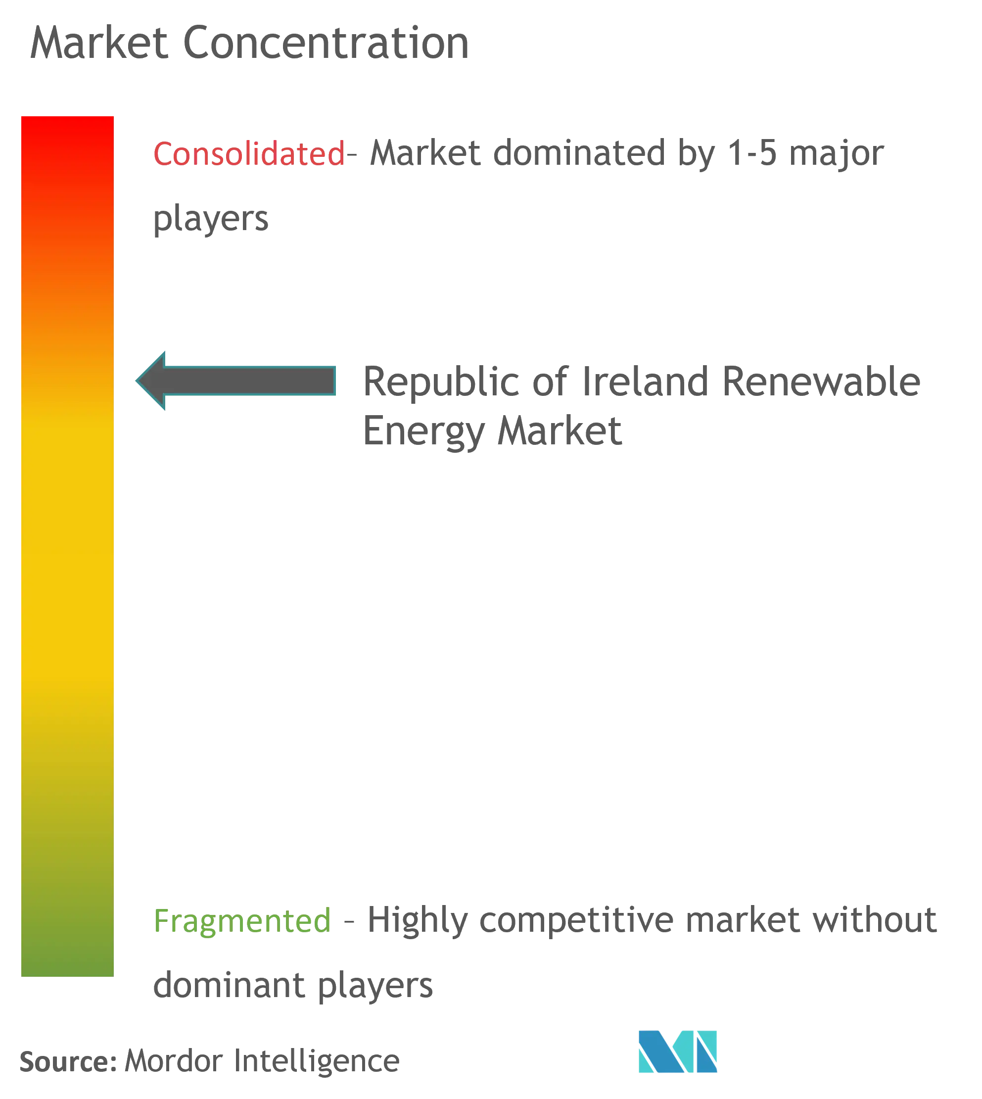 Republic of Ireland Renewable Energy Market Concentration