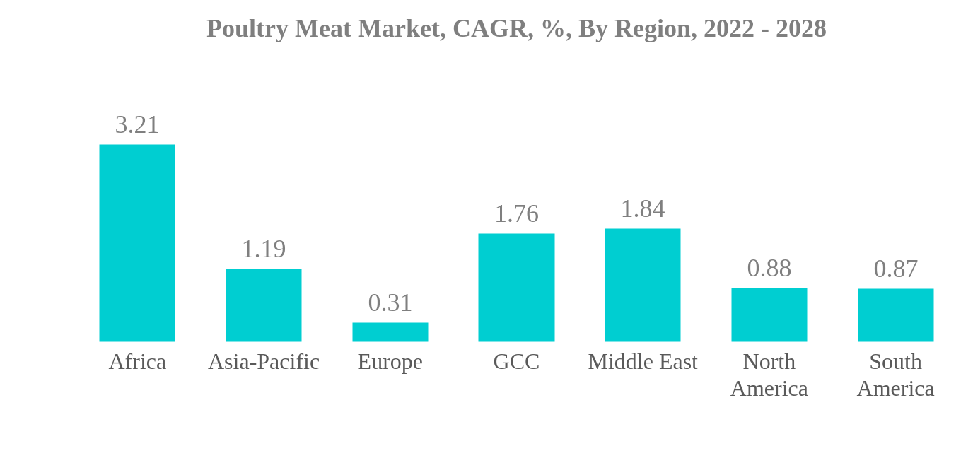 Meat and Poultry Processing Equipment Market Size, Share, Growth, Trends,  Industry Analysis Forecast 2027
