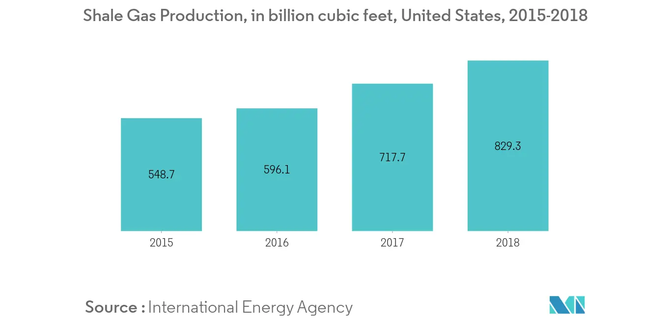 South America Fluropolymers Market Key Trends