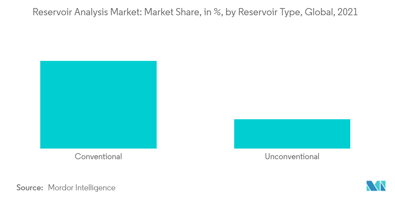 Reservoir Analysis Market : Market Share, in %, by Reservoir Type, Global, 2021