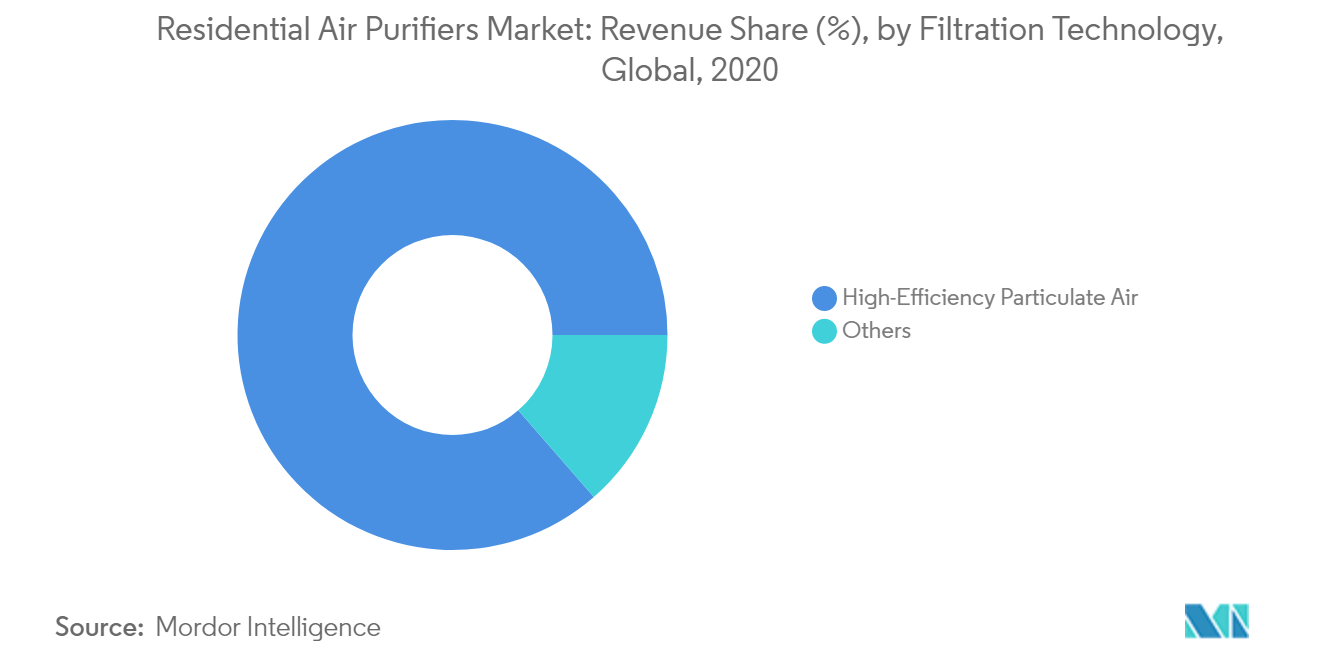 Residential Air Purifiers Market: Revenue Share (%), by Filtration Technology, Global, 2020
