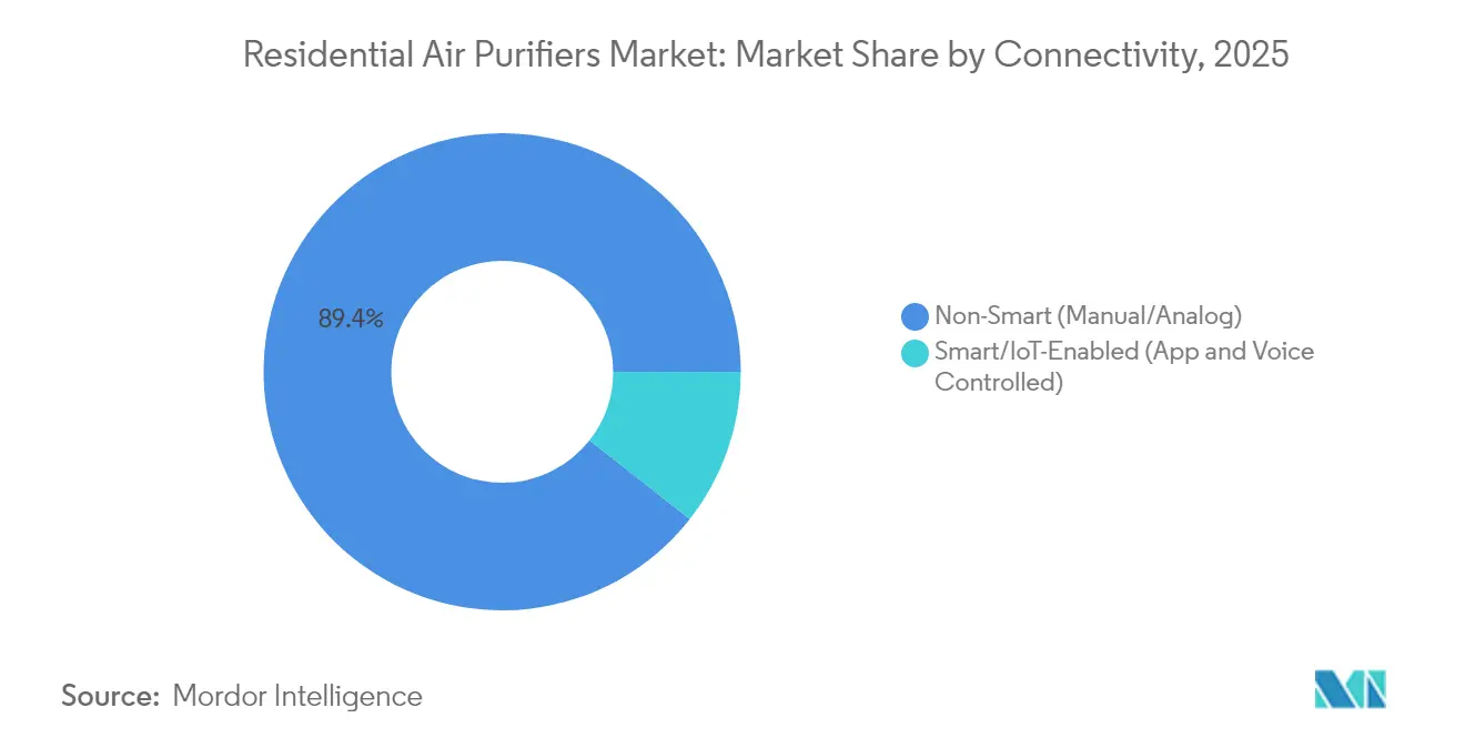 Residential Air Purifiers Market: Market Share by Connectivity, 2025