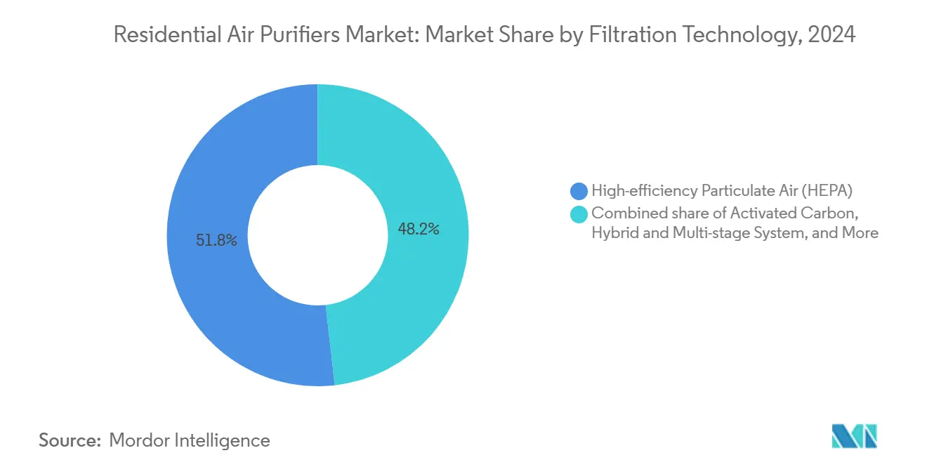 Residential Air Purifiers Market: Market Share by Filtration Technology
