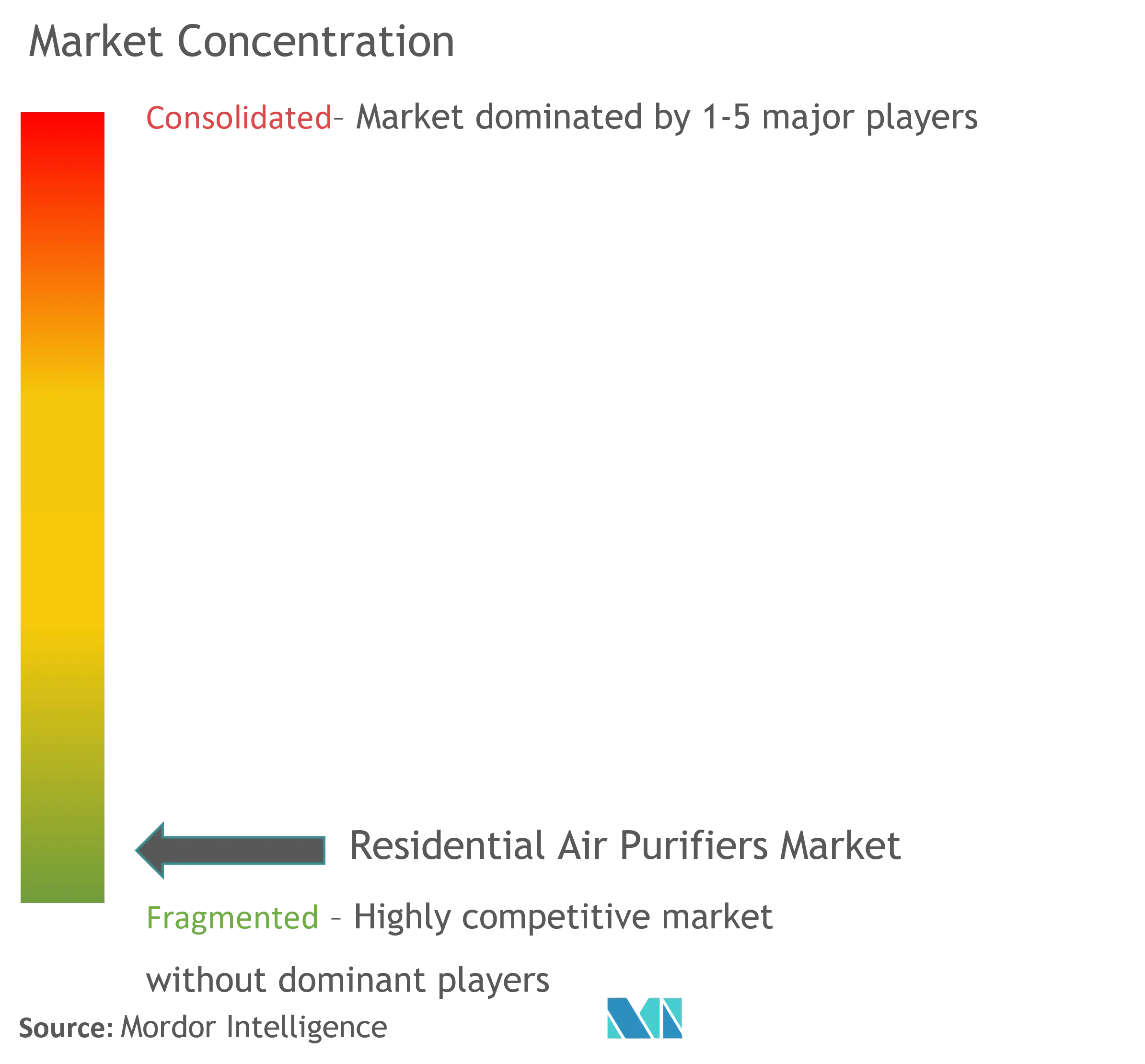 Концентрация рынка очистителей воздуха в жилых помещениях