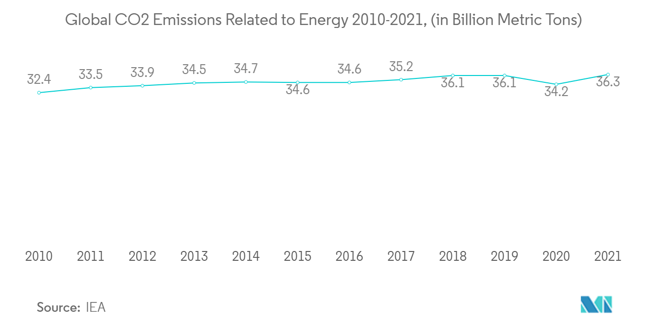 주거용 공기 대 물 히트 펌프 시장: 에너지와 관련된 글로벌 CO2 배출량(2010-2021년, (XNUMX억 미터톤)