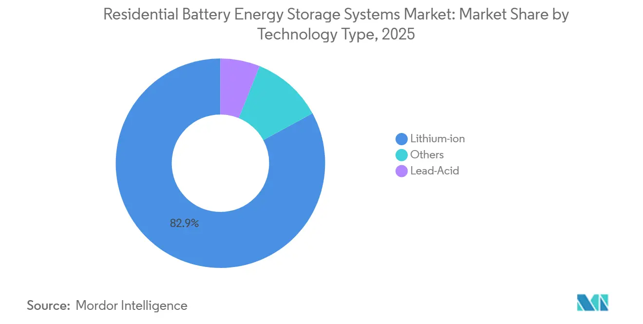 Residential Battery Energy Storage Systems Market Share by Technology Type, 2025