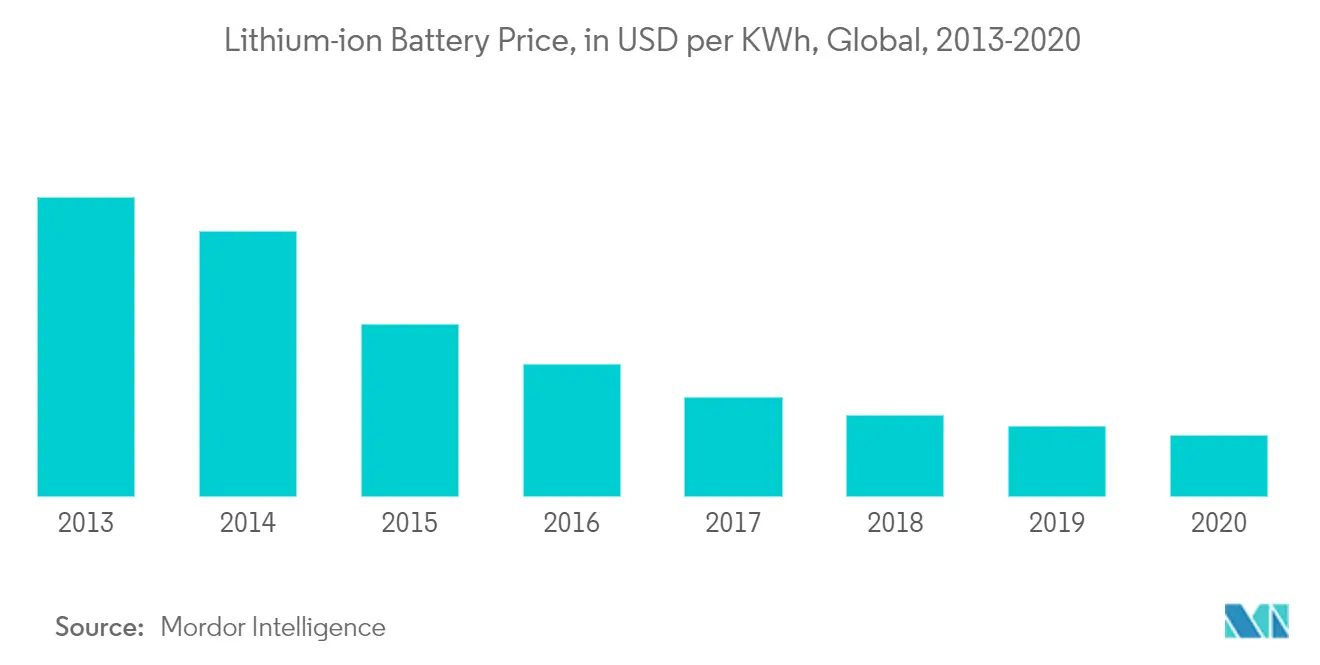 Residential Battery Market - Lithium-ion Battery Price