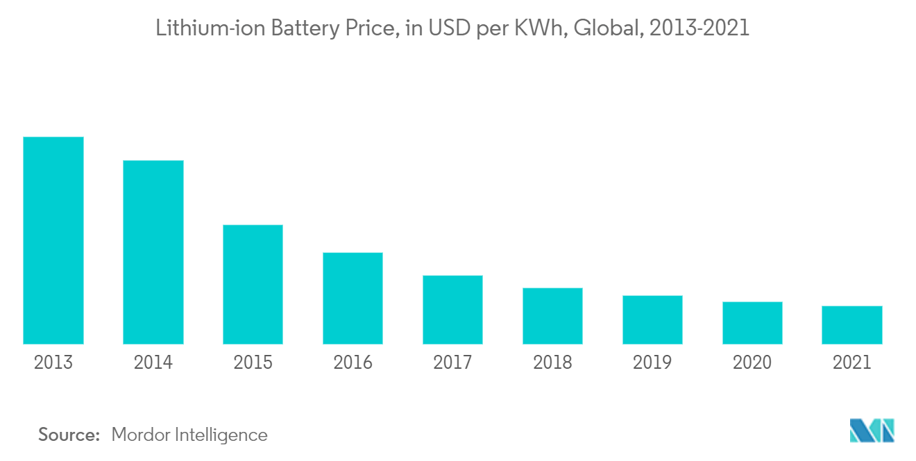 Residential Battery Market - Lithium-ion Battery Price