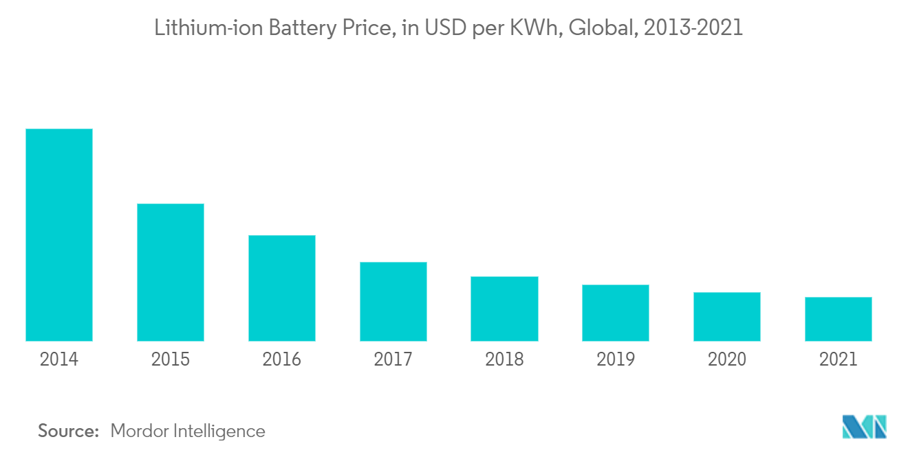 Lithium-ion Battery Price, in USD per KWh, Global, 2013-2021