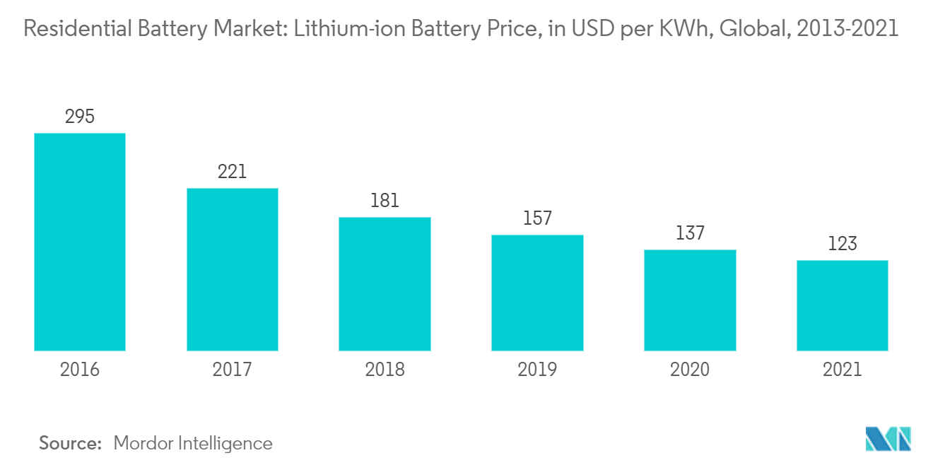 Residential Battery Market: Lithium-ion Battery Price, in USD per KWh, Global, 2013-2021