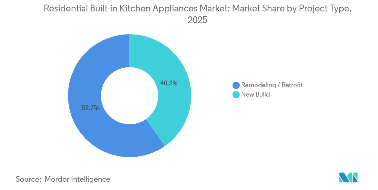 Residential Built-in Kitchen Appliances Market: Market Share by Project Type