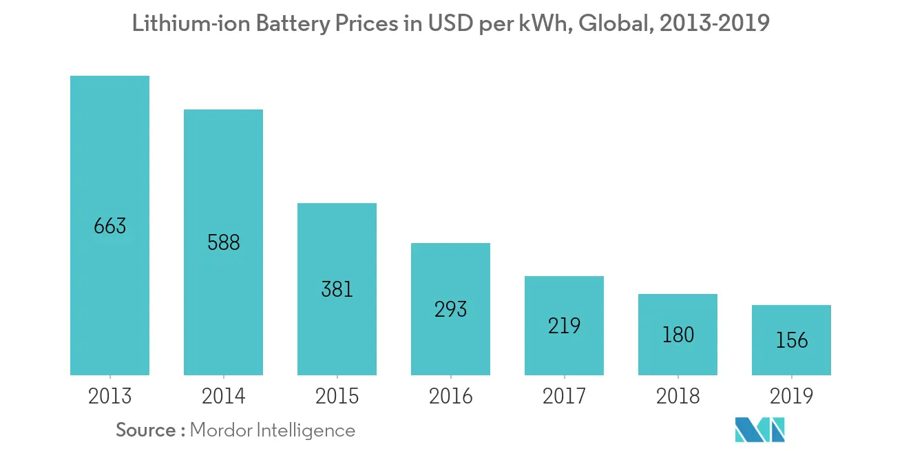 Residential Energy Storage Systems Market-Lithium-ion Battery Prices