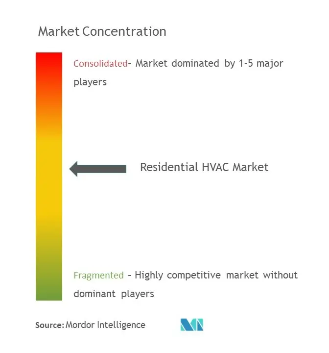 住宅用HVAC市場の集中