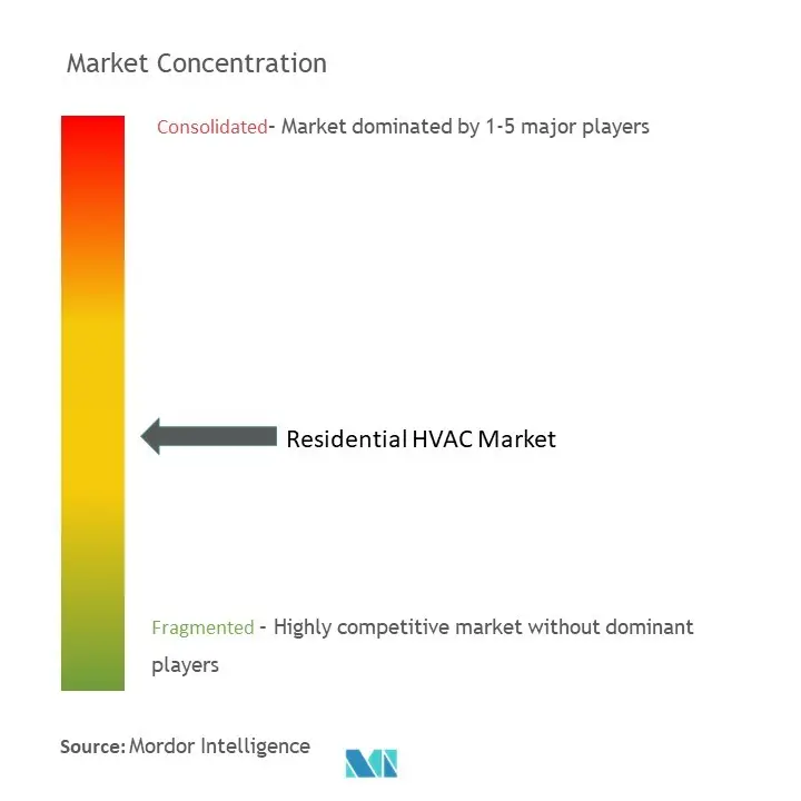 Residential HVAC Market Concentration