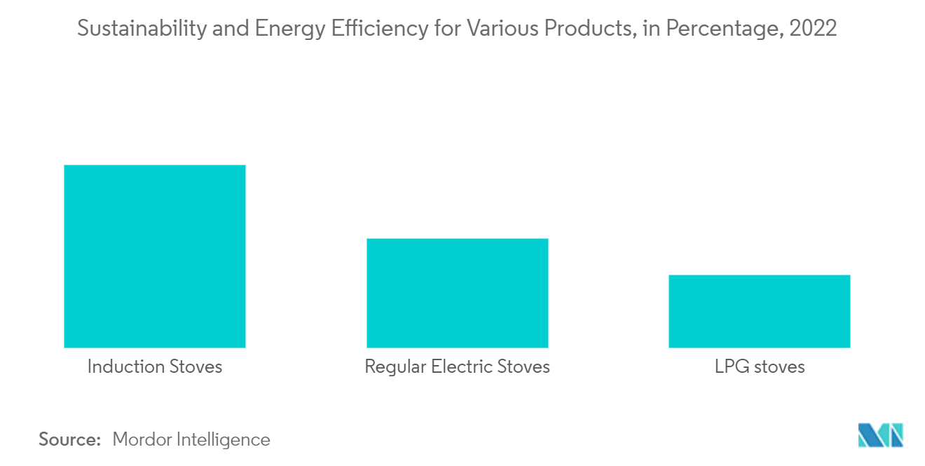 住宅电磁炉市场：各种产品的可持续性和能源效率（百分比），2022 年