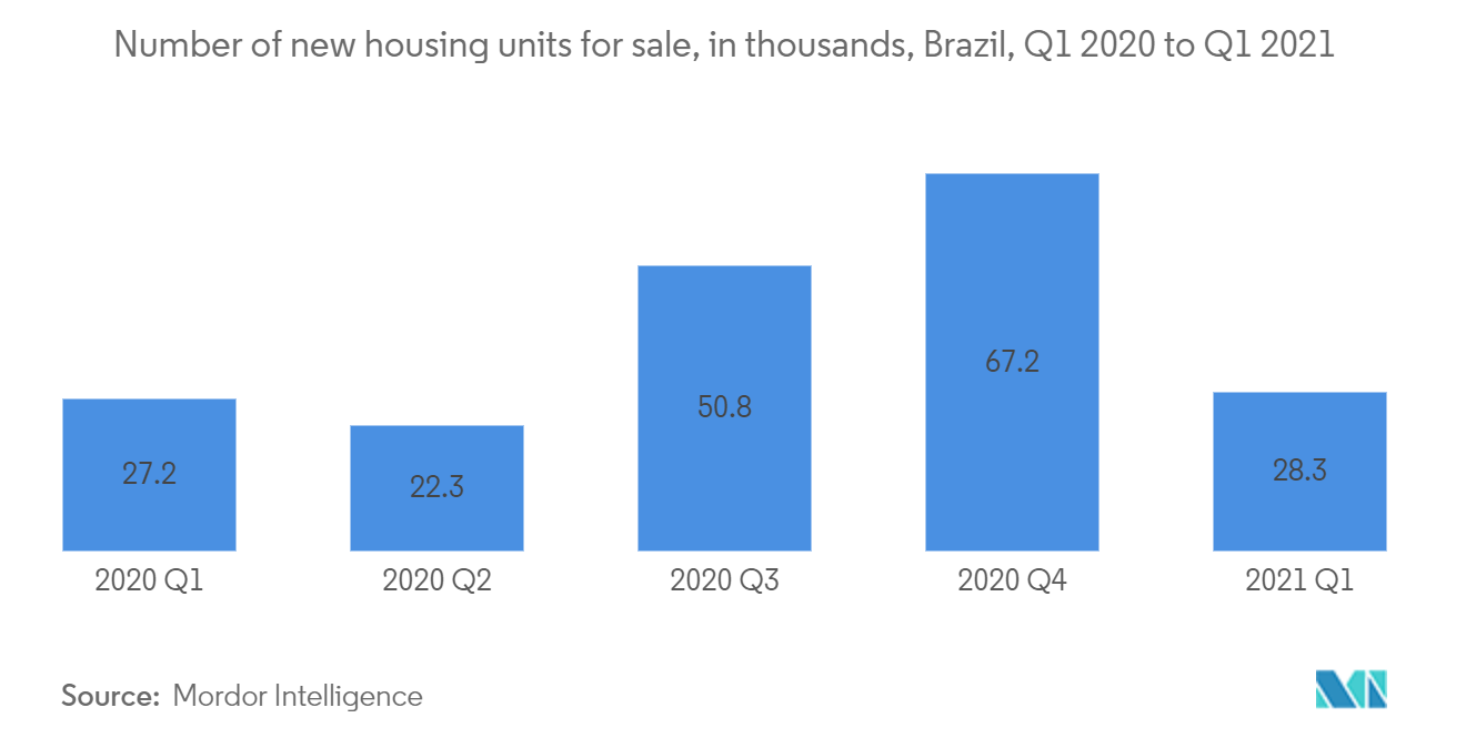 Residential Real Estate Market in Brazil | 2022 - 27 | Industry Share ...