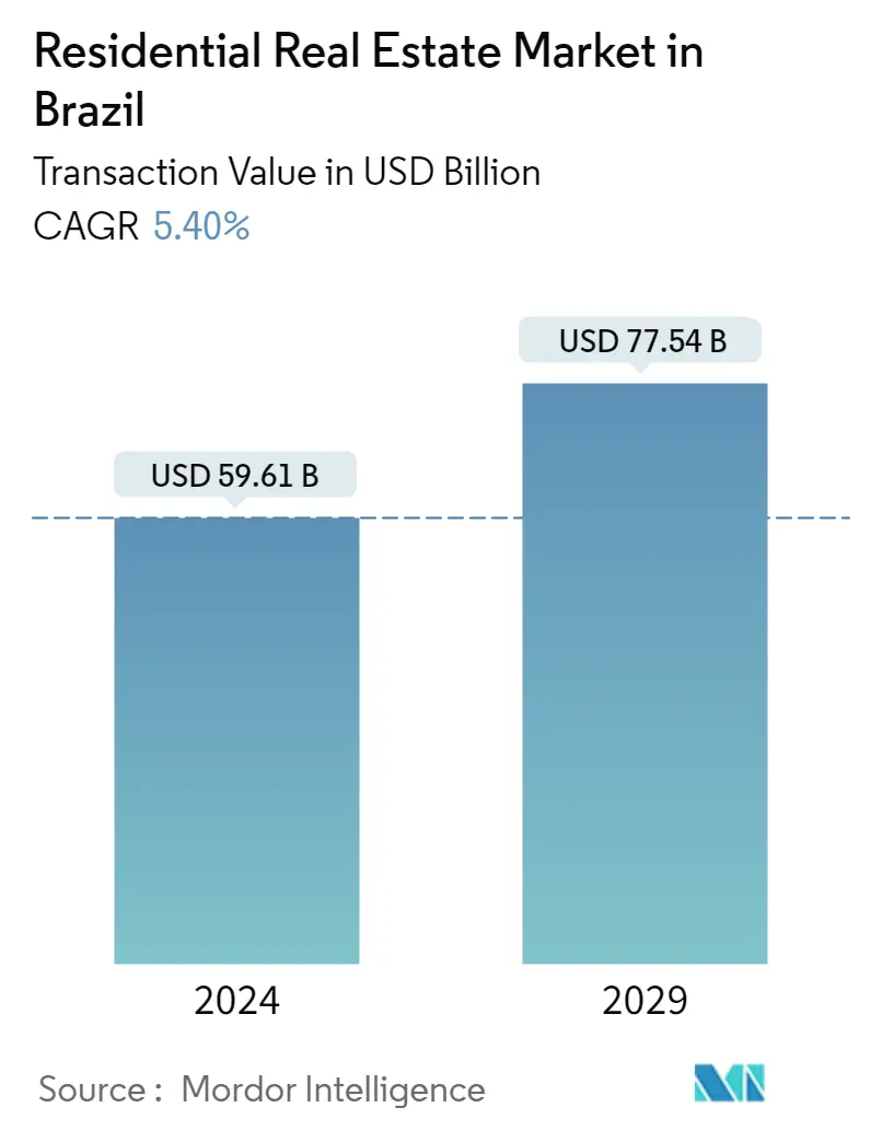 Brazil Residential Real Estate Market Summary