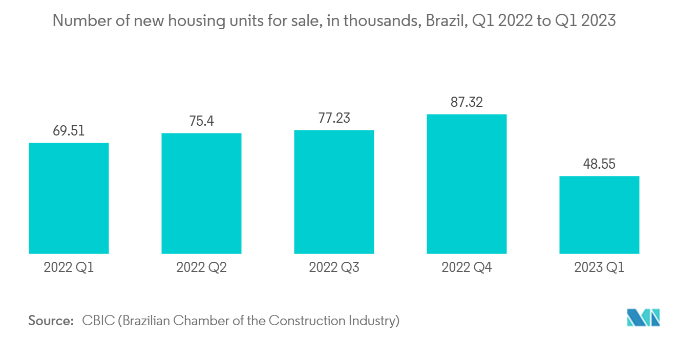 ブラジル住宅不動産市場：新規分譲住宅戸数（単位：千戸）, ブラジル, 2022年第1四半期～2023年第1四半期