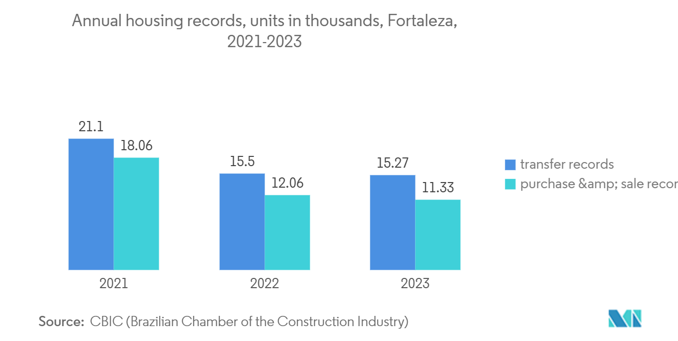 ブラジル住宅不動産市場：年間住宅供給戸数（千戸）、フォルタレザ、2021-2023年