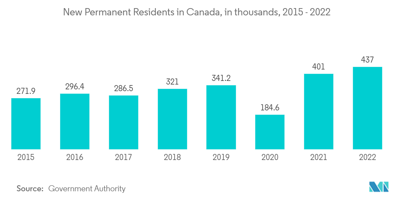 カナダの住宅用不動産 - カナダの新永住権保持者