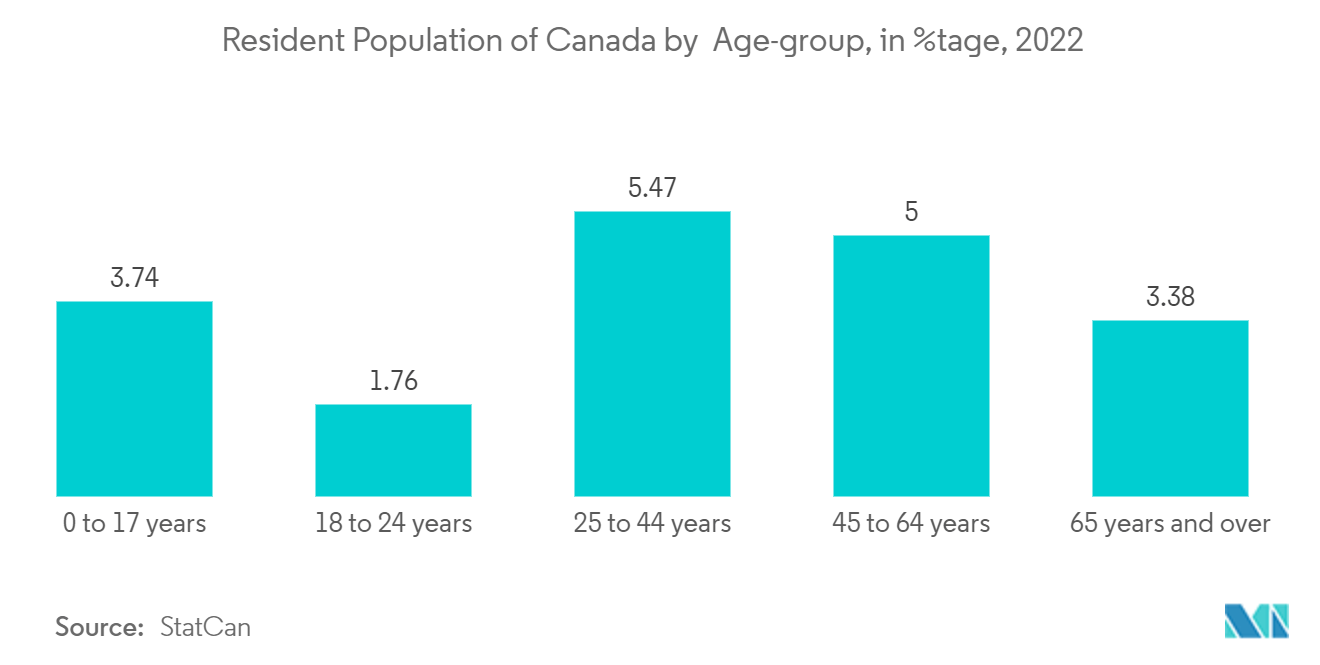 Рынок жилой недвижимости Канады постоянное население Канады по возрастным группам, в %, 2022 г.
