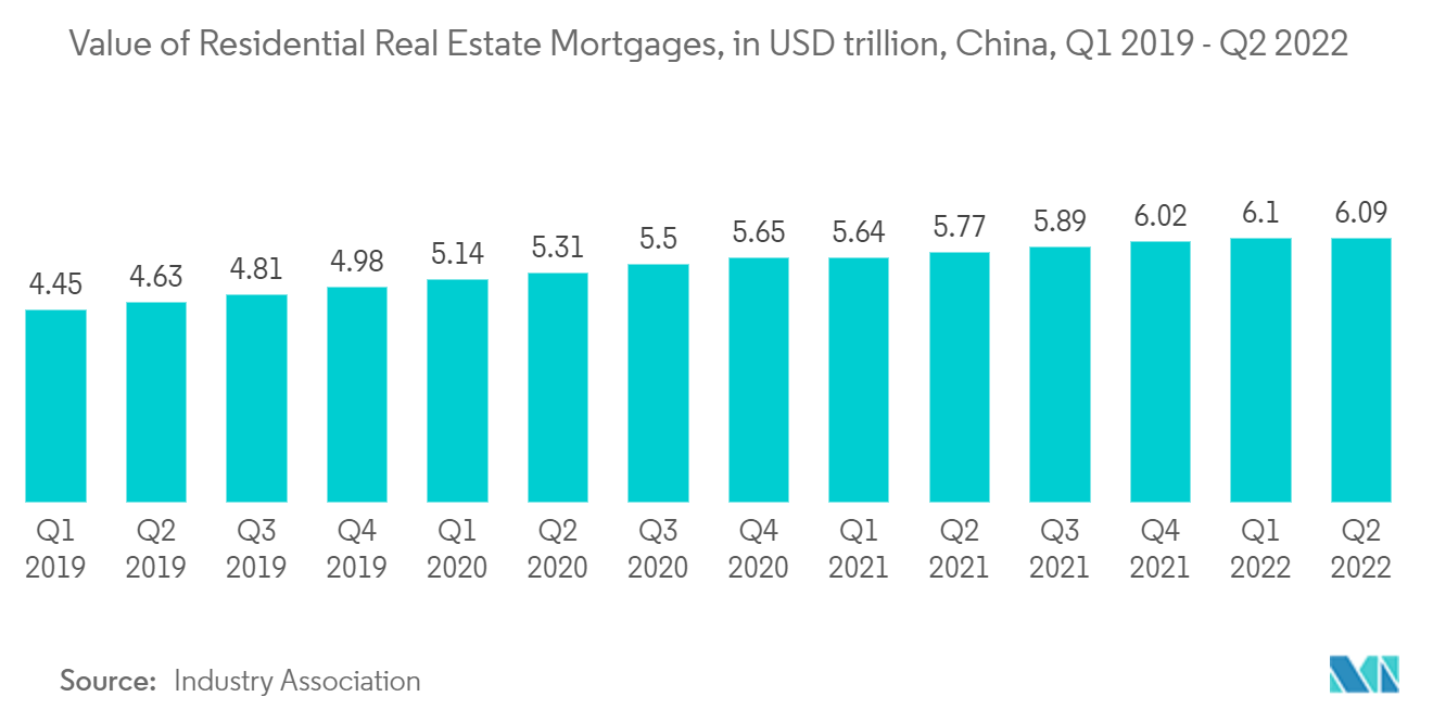 China Residential Real Estate Market: Value of Residential Real Estate Mortgages, in USD trillion, China, Q1 2019 - Q2 2022