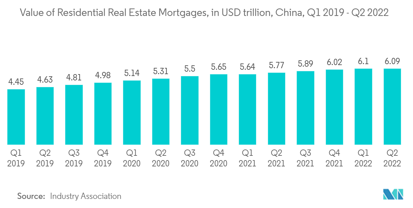 中国の住宅不動産市場住宅不動産担保ローンの金額（単位：兆米ドル）（中国、2019年第1四半期～2022年第2四半期