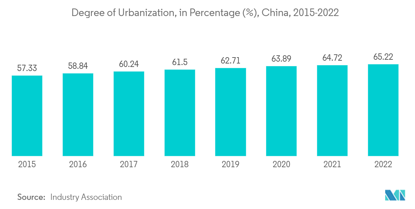 China Residential Real Estate Market: Degree of Urbanization, in Percentage (%), China, 2015-2022