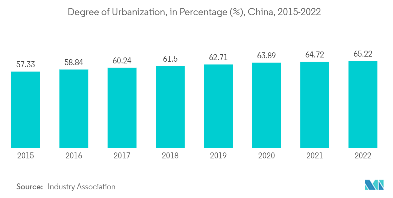 Chinas Wohnimmobilienmarkt Urbanisierungsgrad, in Prozent (%), China, 2015–2022