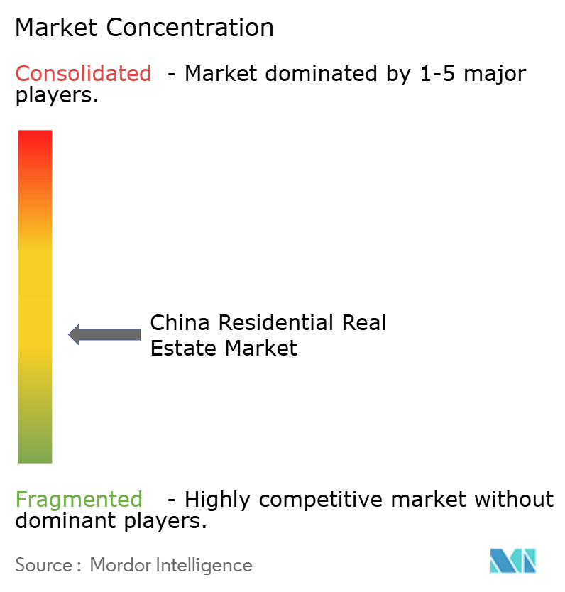 中国住宅不動産市場の集中度