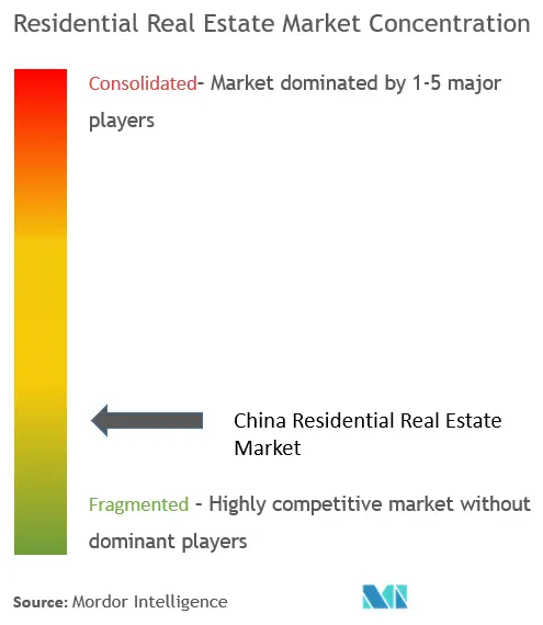 Konzentration des Wohnimmobilienmarktes in China