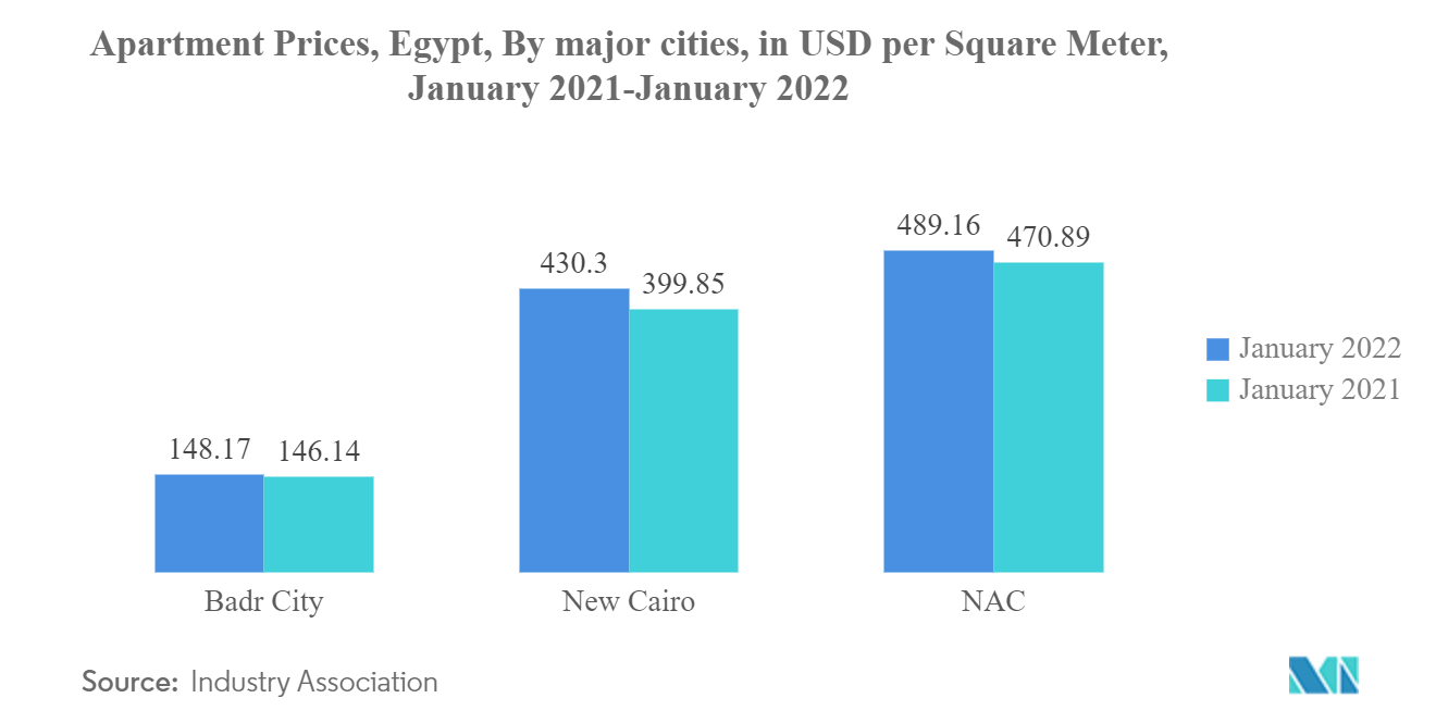 Egypt Residential Real Estate Market Analysis Industry Report