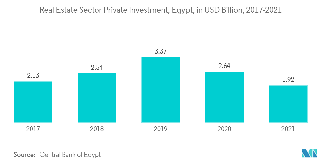Egypt Residential Real Estate Market trend - investment growth