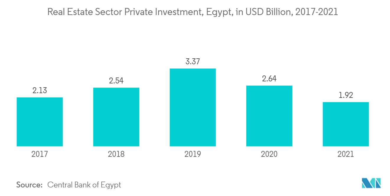 エジプト住宅不動産市場の動向 - 投資の伸び