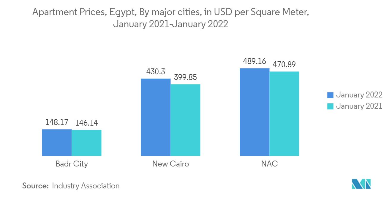 Egypt Residential Real Estate Market trend - increasing prices
